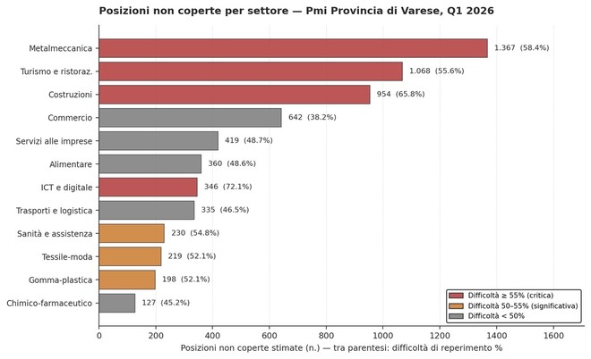 Pmi della provincia di Varese sempre più in difficoltà a reperire personale Pmi della provincia di Varese sempre più in difficoltà a reperire personale