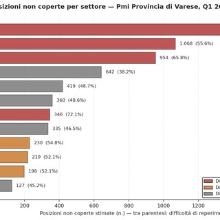 Pmi della provincia di Varese sempre più in difficoltà a reperire personale