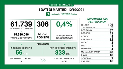 Coronavirus, in provincia di Varese 16 nuovi contagi. In Lombardia sono 306 e le vittime 3