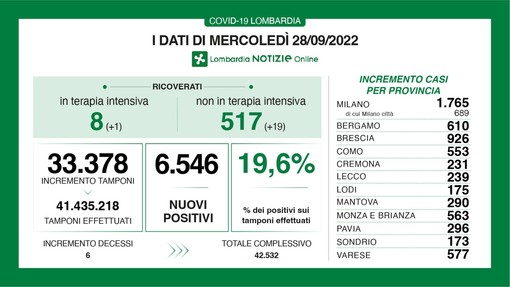 Covid, in provincia di Varese 557 contagi. Il tasso di positività in Lombardia sale al 19,6%