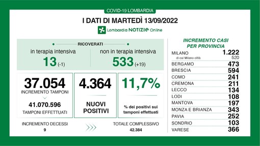 Coronavirus, in provincia di Varese 366 nuovi positivi. In Lombardia 4.364, in Italia 23mila