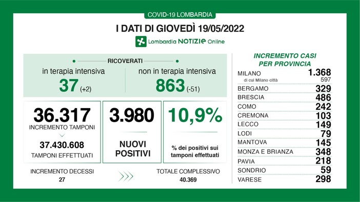 Coronavirus, in provincia di Varese 298 contagi. In Lombardia 3.980 casi e 27 vittime