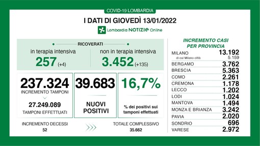 Coronavirus, in provincia di Varese 2.972 nuovi positivi. Anche la Lombardia in calo: 39.683 casi nonostante più tamponi