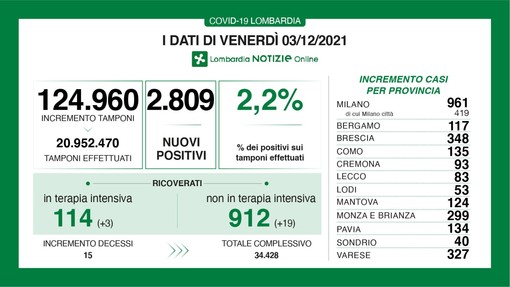 Coronavirus, in provincia di Varese 327 nuovi contagi. In Lombardia 2.809 casi e 15 vittime