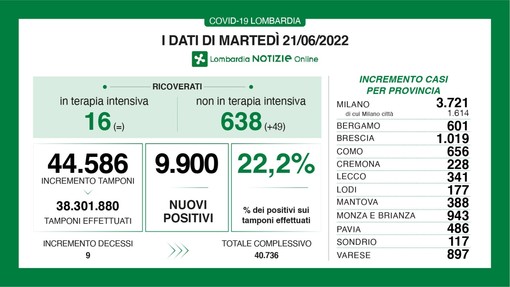 Covid in forte ripresa: in provincia di Varese 897 contagi, in Lombardia quasi diecimila