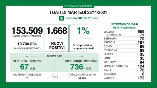 Coronavirus, in provincia di Varese 172 nuovi contagi. In Lombardia 1.668 casi e 7 vittime