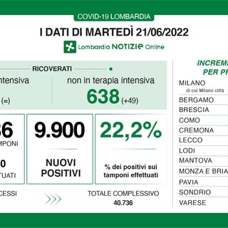 Covid in forte ripresa: in provincia di Varese 897 contagi, in Lombardia quasi diecimila