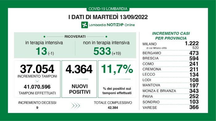 Coronavirus, in provincia di Varese 366 nuovi positivi. In Lombardia 4.364, in Italia 23mila