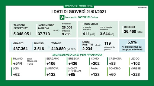 Coronavirus, in provincia di Varese oggi 223 contagi. In Lombardia 2.234 casi e 55 vittime