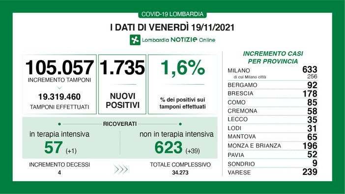 Coronavirus, in provincia di Varese 239 nuovi contagi. In Lombardia sono 1.735 con 4 vittime