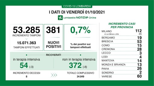 Coronavirus, in provincia di Varese 60 nuovi contagi. In Lombardia sono 381 con 8 vittime