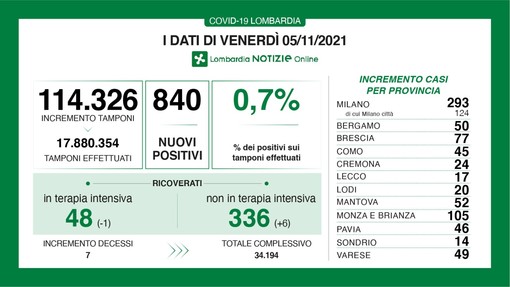 Coronavirus, in provincia di Varese 49 nuovi contagi. In Lombardia sono 840 con 7 vittime