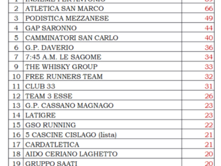 La classifica dei gruppi
