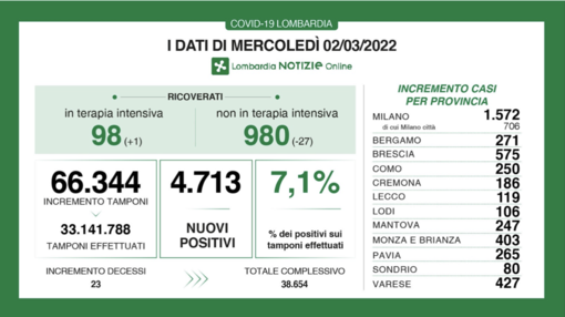 Coronavirus, in provincia di Varese 427 nuovi contagi. In Lombardia 4.713 casi e 23 decessi