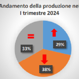 L'industria dell'Alto Milanese registra un lieve calo della produzione