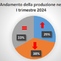 L'industria dell'Alto Milanese registra un lieve calo della produzione