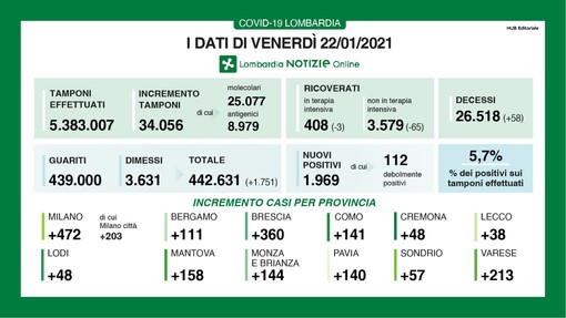 Coronavirus, in provincia di Varese oggi 213 contagi. In Lombardia 1.969 casi e 58 vittime