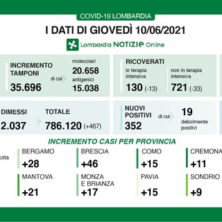 Coronavirus, in provincia di Varese oggi 33 contagi. In Lombardia 352 casi e 6 vittime: da lunedì sarà zona bianca