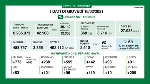 Coronavirus, in provincia di Varese altri 209 contagi. In Lombardia 2.540 casi e 55 vittime