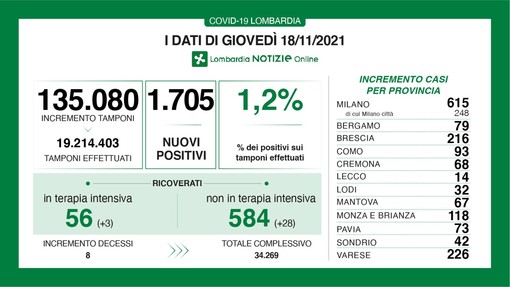 Coronavirus, in provincia di Varese ancora 226 nuovi contagi. In Lombardia 1.705 casi, in Italia oltre diecimila