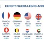 FederlegnoArredo: export primo trimestre stabile a 4,7 miliardi di euro
