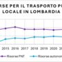 Trasporto pubblico locale, Astuti e Negri (Pd): «Con la riforma della regione il sistema è ancora più a rischio, le nostre proposte per migliorarlo davvero»