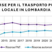 Trasporto pubblico locale, Astuti e Negri (Pd): «Con la riforma della regione il sistema è ancora più a rischio, le nostre proposte per migliorarlo davvero» Trasporto pubblico locale, Astuti e Negri (Pd): «Con la riforma della regione il sistema è ancora più a rischio, le nostre proposte per migliorarlo davvero»