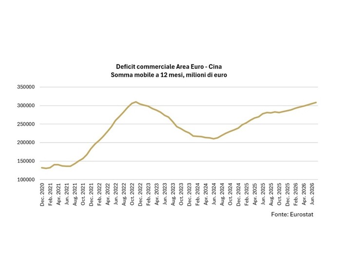 Focus Banca del Fucino: Cina, sul commercio impatto assimetrico per l’Europa