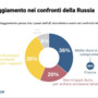 Europa divisa sulla Russia. Italiani i più “morbidi”, francesi i più intransigenti