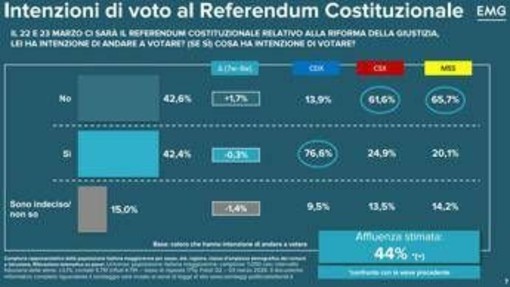 Referendum giustizia: sondaggio Tg3 Linea Notte, No al 42,6% e Sì al 42,4%