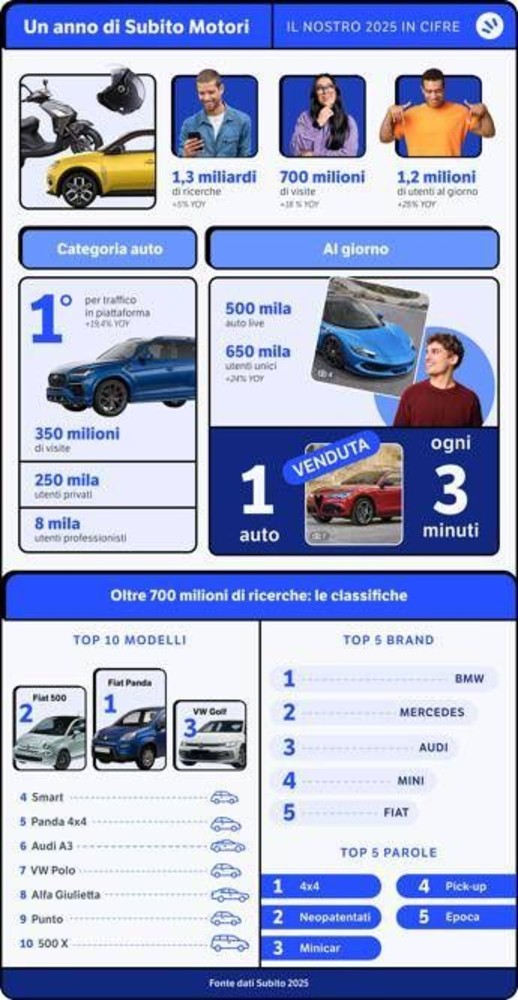 Auto, Subito prima piatafforma di re-commerce in Italia, 2,8 mln utenti unici giornalieri (+8,3%)