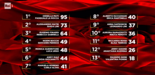 Ballando, Alessandro Matri vince la puntata e Massimo Ghini eliminato: la classifica Ballando, Alessandro Matri vince la puntata e Massimo Ghini eliminato: la classifica